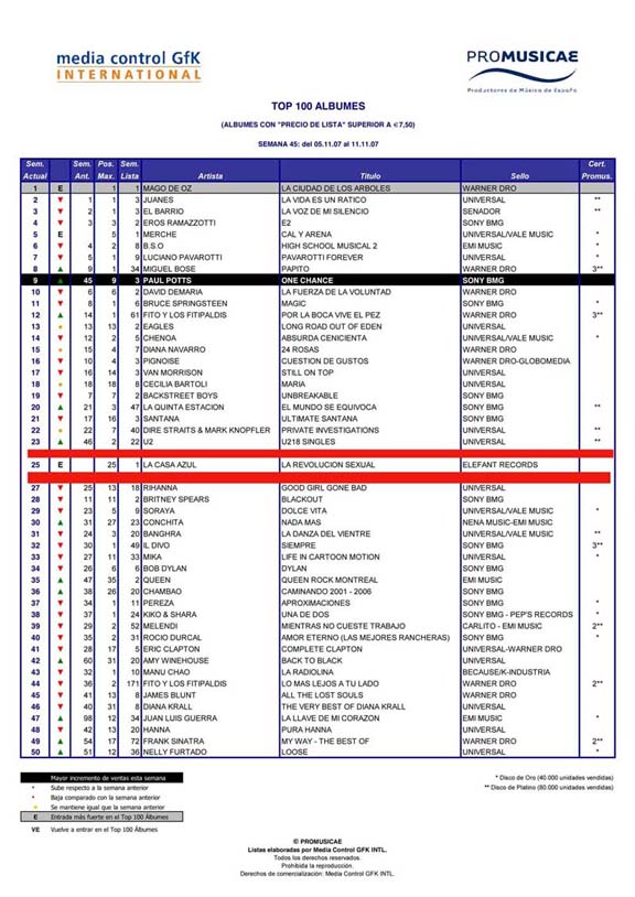 Imagen destacada de noticia: Directo al puesto 25 en la lista de ventas